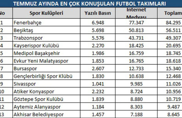 Temmuz ayında en çok Fenerbahçe konuşuldu