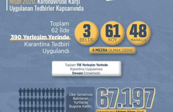 Nisan’da 67 bini aşkın kişi yurtlarda karantinaya alındı