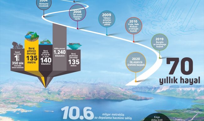 70 yıllık hayal Ilısu, ekonomiye yılda 2,8 milyar liralık katkı sağlayacak
