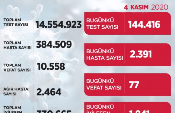 Son 24 saatte 2 bin 391 yeni hasta