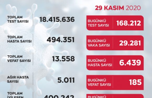 Son 24 saatte 29 bin 281 yeni vaka