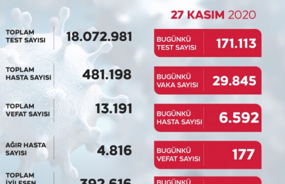 Son 24 saatte 29 bin 845 yeni vaka