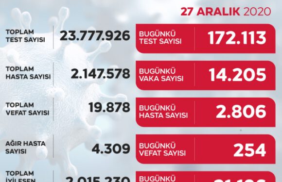 Son 24 saatte 14 bin 205 yeni vaka