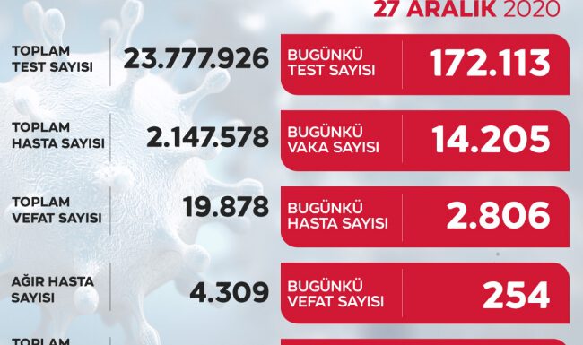 Son 24 saatte 14 bin 205 yeni vaka