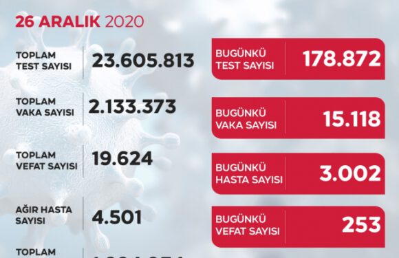 Son 24 saatte 15 bin 118 yeni vaka