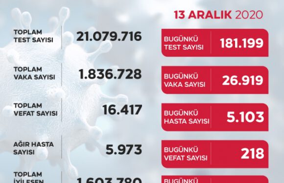 Son 24 saatte 26 bin 919 yeni vaka