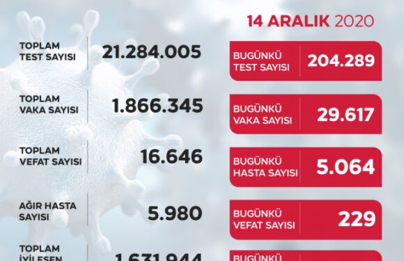 Son 24 saatte 29 bin 617 yeni vaka