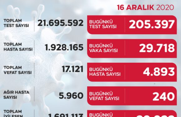 Son 24 saatte 29 bin 718 yeni vaka