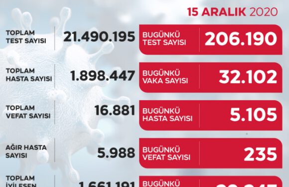 Son 24 saatte 32 bin 102 yeni vaka