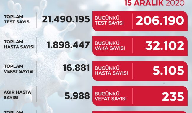 Son 24 saatte 32 bin 102 yeni vaka