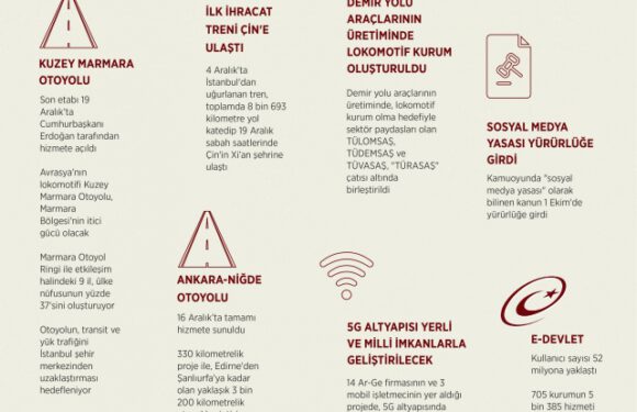 Ulaştırma, haberleşme ve altyapıda projeler salgına rağmen tamamlandı