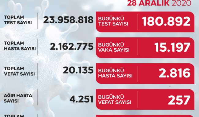 Vaka sayısında düşüş devam ediyor