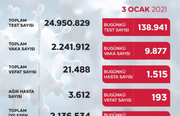 Günlük vaka sayısı 10 binin altına indi