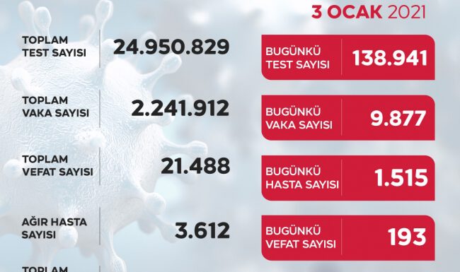 Günlük vaka sayısı 10 binin altına indi