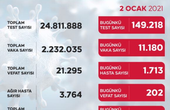 Son 24 saatte 11 bin 180 yeni vaka