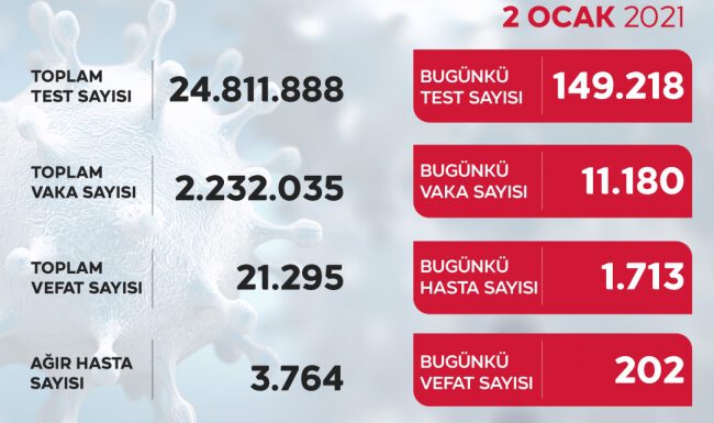 Son 24 saatte 11 bin 180 yeni vaka