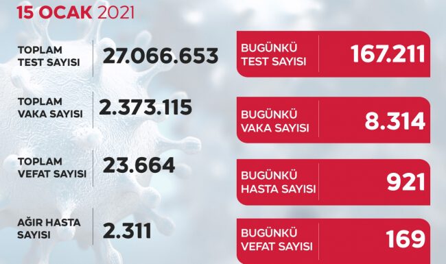 Son 24 saatte 8 bin 314 yeni vaka